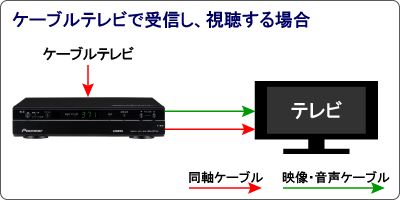ケーブルテレビで受信する場合