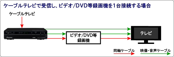 ケーブルテレビで受信し、ビデオ/DVD等録画機を1台接続する場合