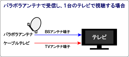 1台のテレビで直接受信する場合