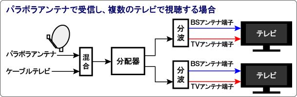 複数のテレビで直接受信する場合